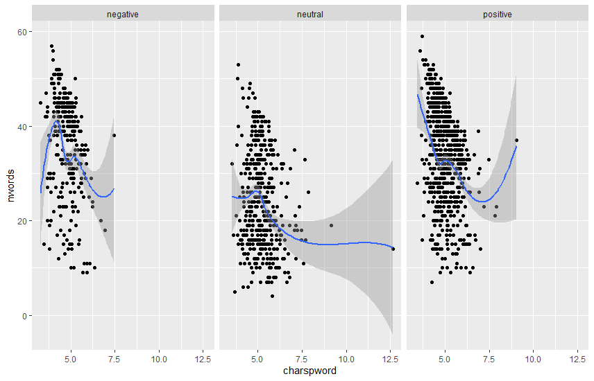 ML Classification Number of Words versus Characters